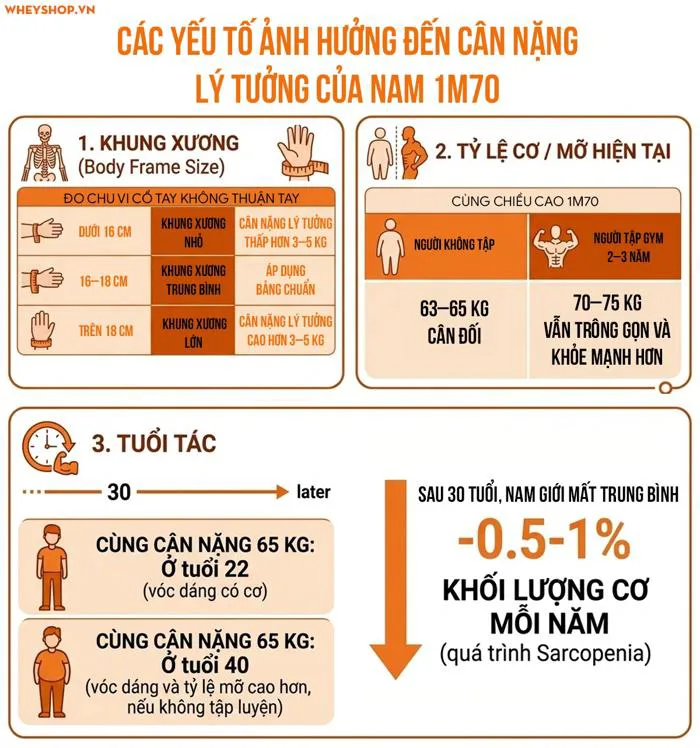 Bật mí: Con trai cao 1m70 nặng bao nhiêu là đẹp & cân đối